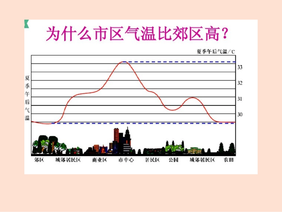 问题研究-为什么市区气温比郊区高-(2)_第1页