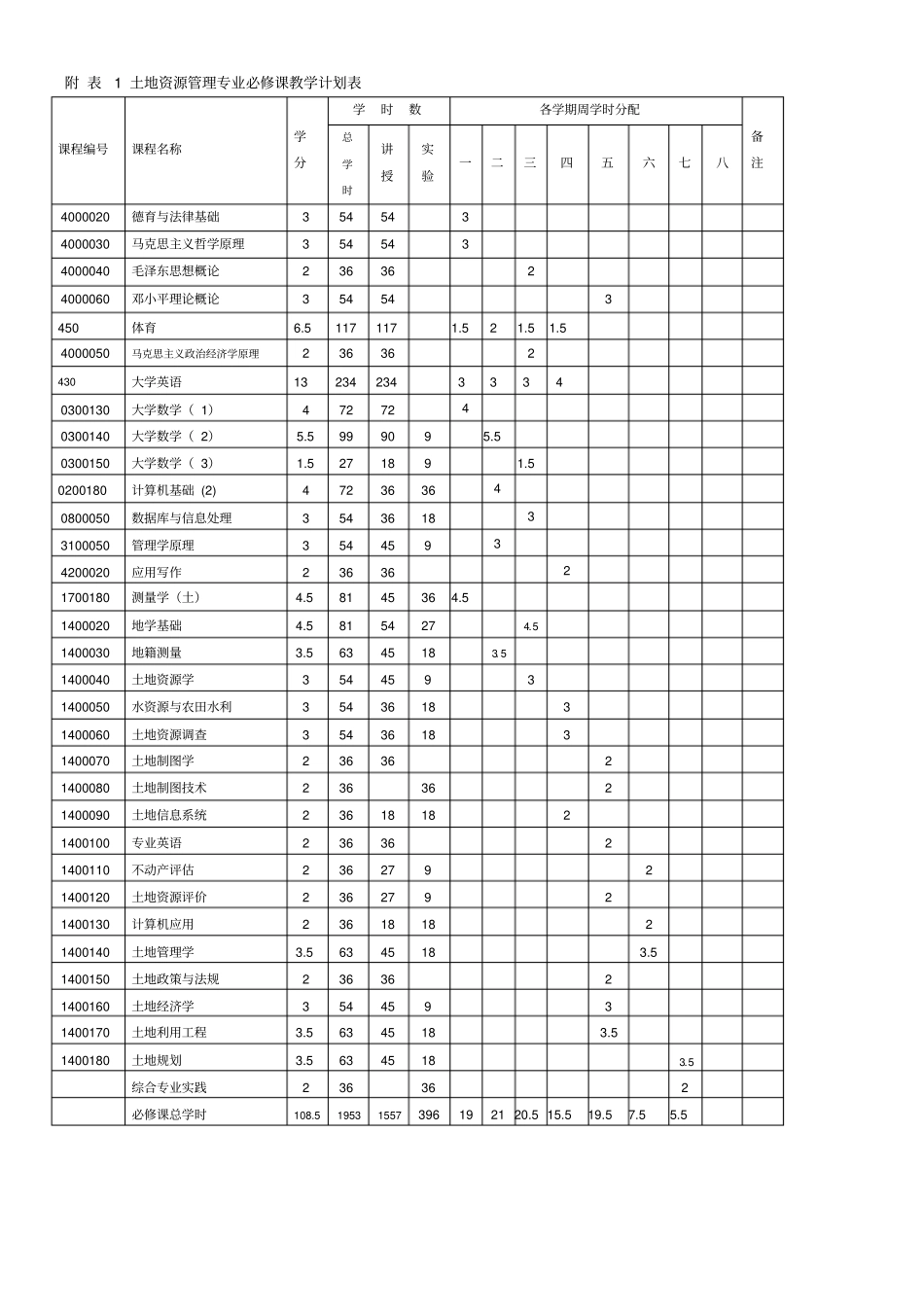 土地资源培养方案_第3页