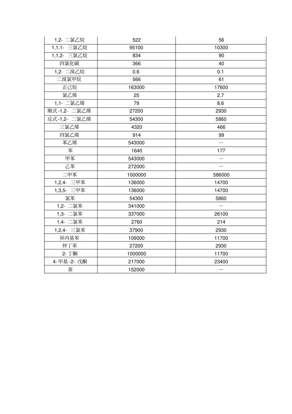 土壤中挥发性有机物的测定讲解_第2页