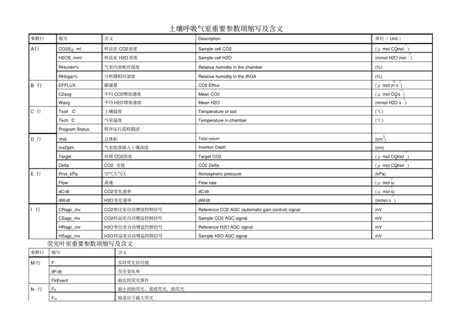土壤呼吸与荧光新增参数项缩写与含义_第1页