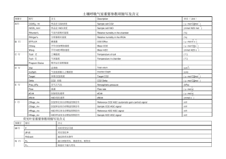 土壤呼吸与荧光新增参数项缩写与含义