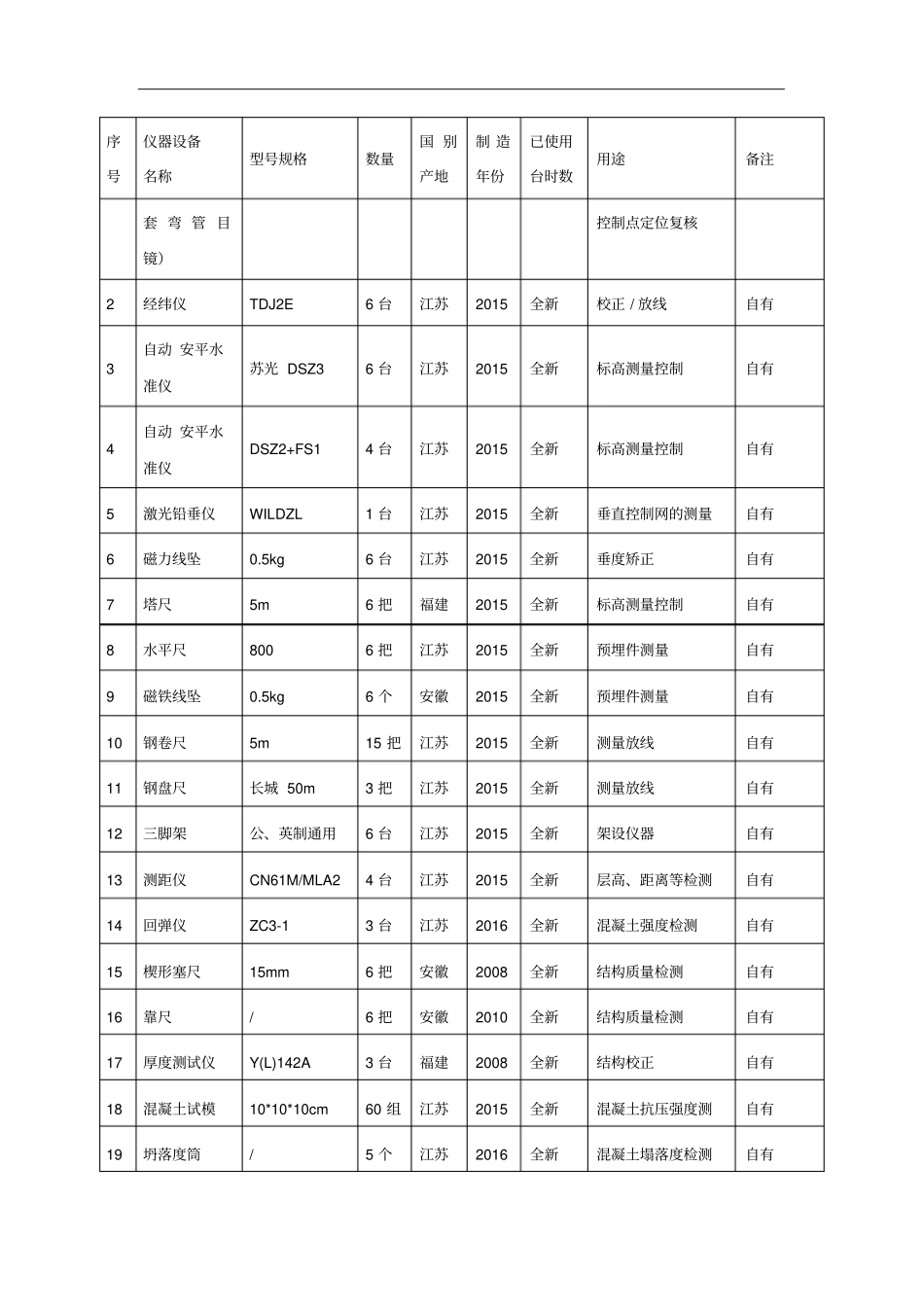 土建施工机械设备投入计划_第3页