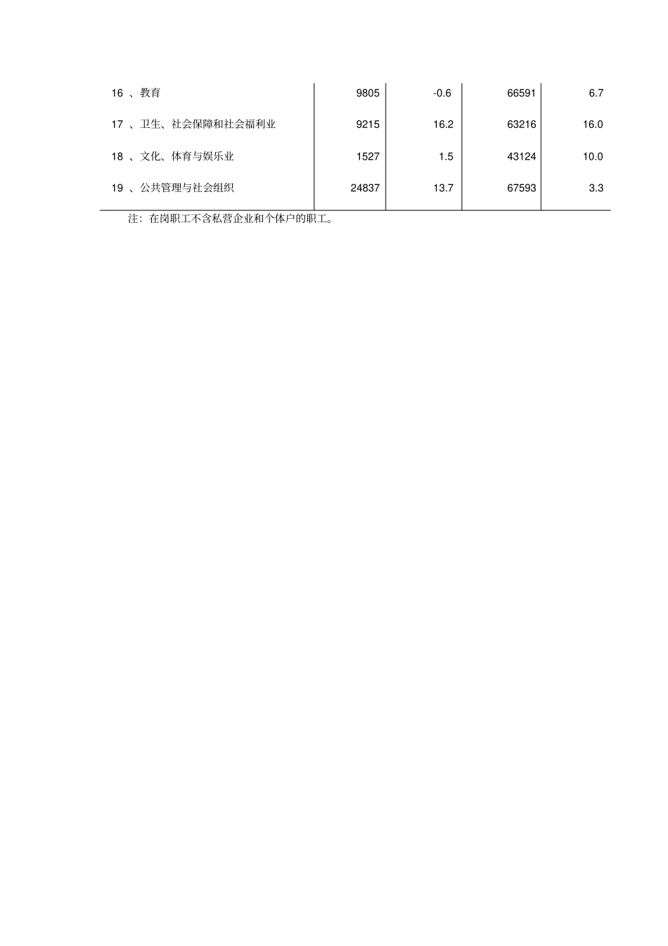 在岗职工人数和工资收入情况概要_第2页