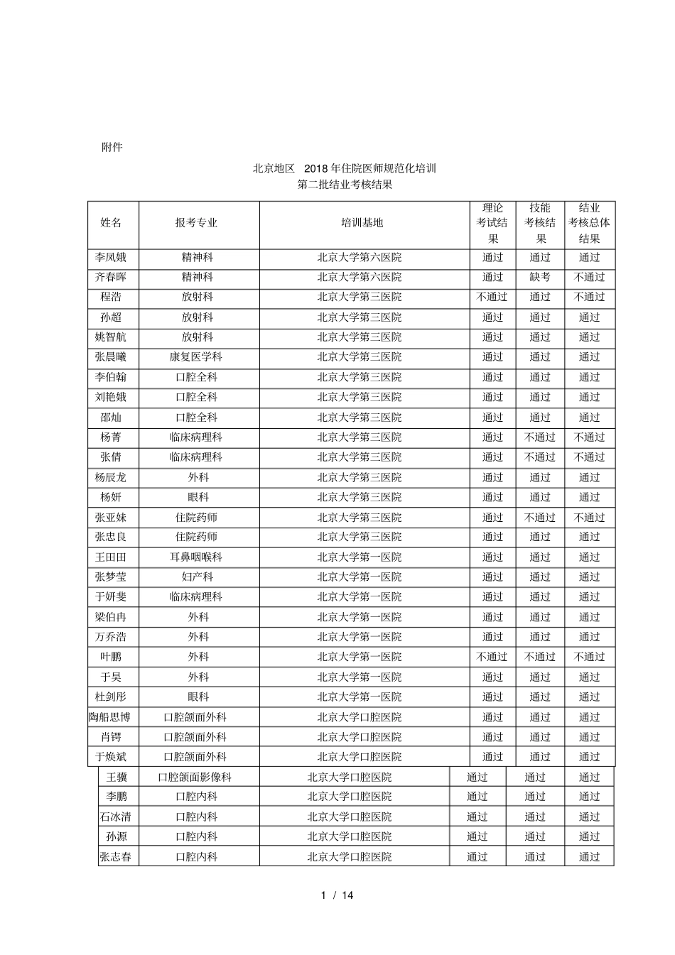 地区2018年住院医师规范化培训_第1页