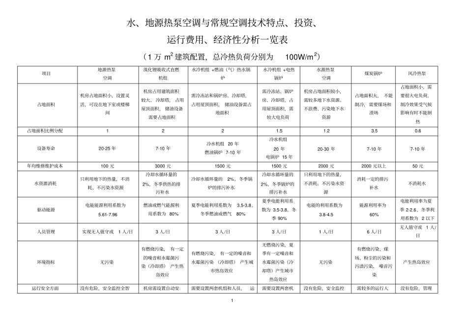 地源热泵空调与常规空调技术特点、投资、运行费用、经济性分析一览表_第1页