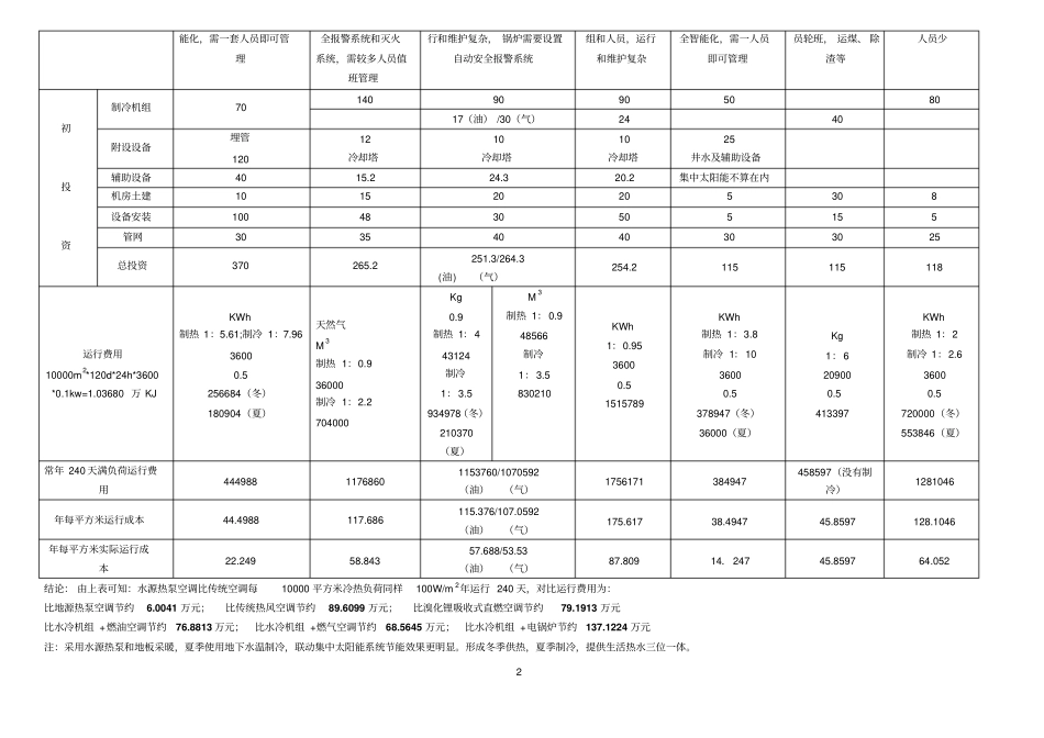 地源热泵空调与常规空调技术特点、投资、运行费用、经济性分析一览表_第2页