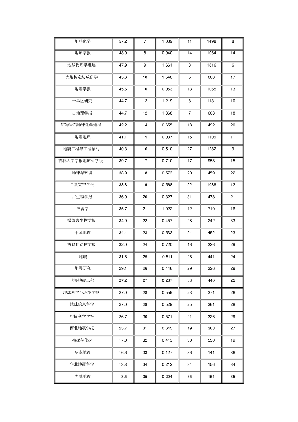 地球科学类期刊及影响因子_第2页