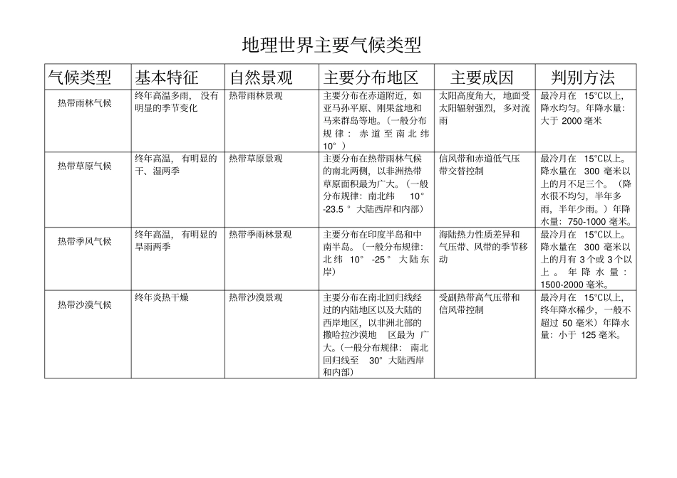 地理世界主要气候类型_第1页