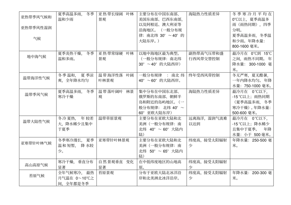地理世界主要气候类型_第2页