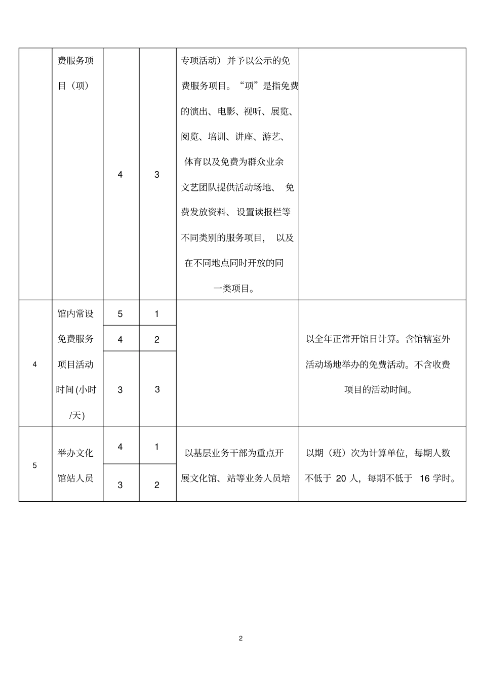 地级文化馆等级必备条件评价标准评价细则_第2页