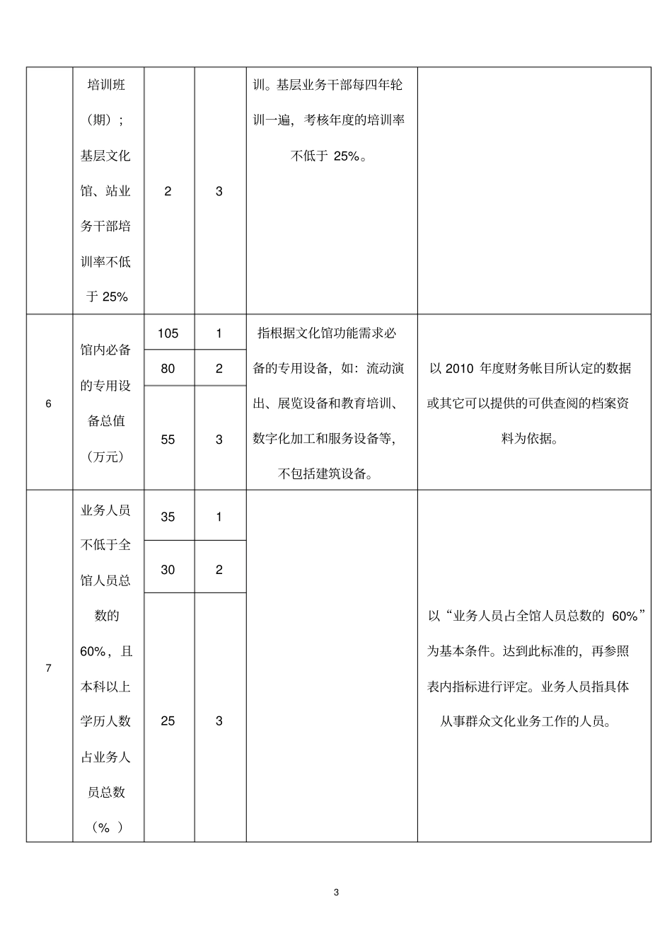 地级文化馆等级必备条件评价标准评价细则_第3页