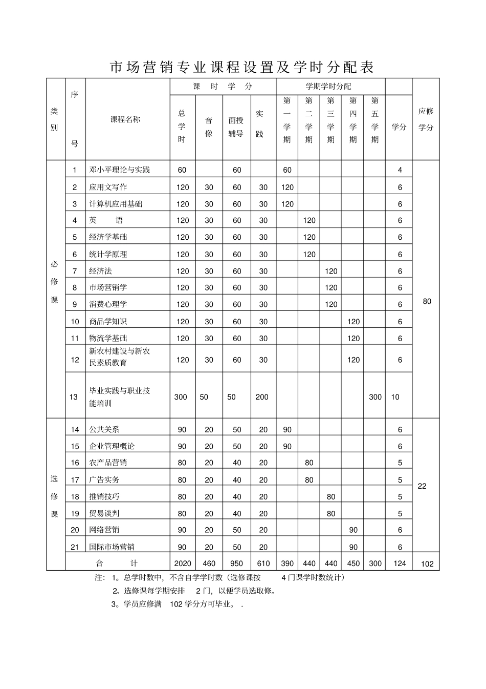 场营销专业课程设置及学时分配表_第1页