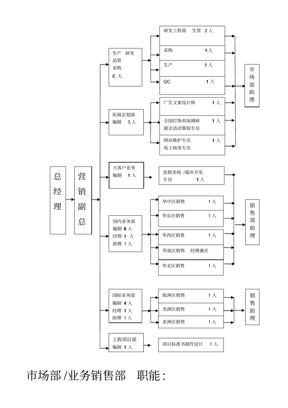 场部组织架构职能_第2页