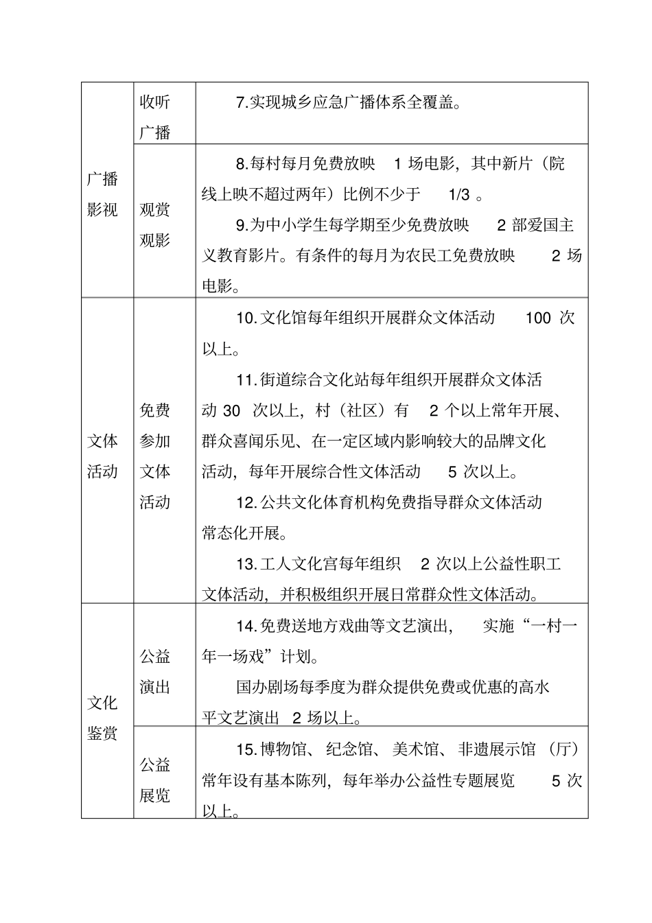坊子区基本公共文化服务标准_第2页