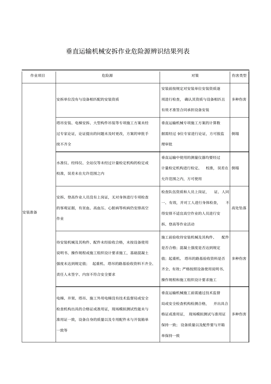 垂直运输机械安拆作业危险源辨识结果列表_第1页