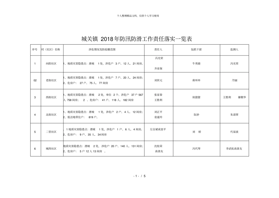 城关镇2018年防汛防滑工作责任落实一览表_第1页