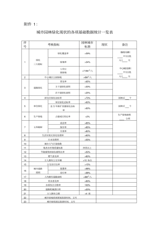 城园林绿化现状的各项基础数据统计一览表概要
