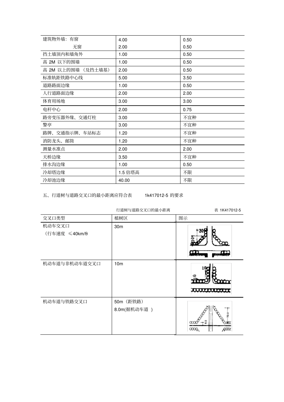 城绿化中植物与有关设施的距离要求_第2页