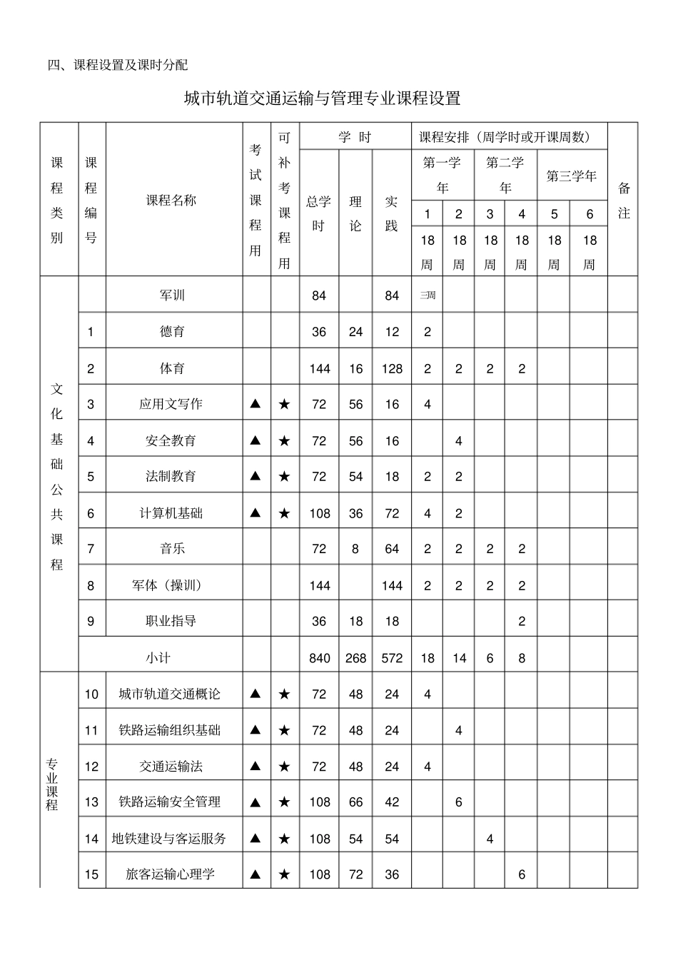 城轨道交通运输与管理专业教学计划_第3页