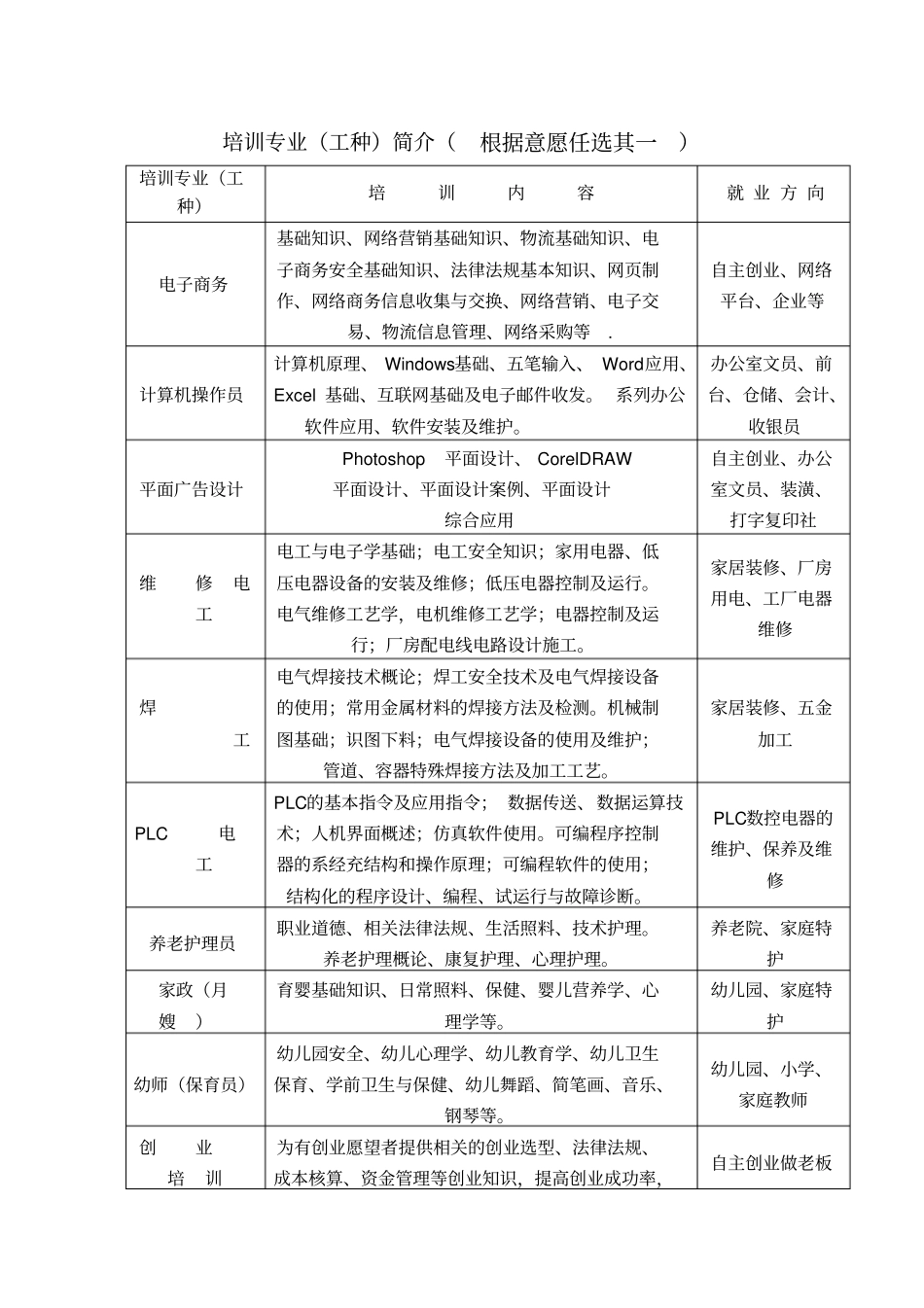 培训专业工种简介根据意愿任选其一_第1页