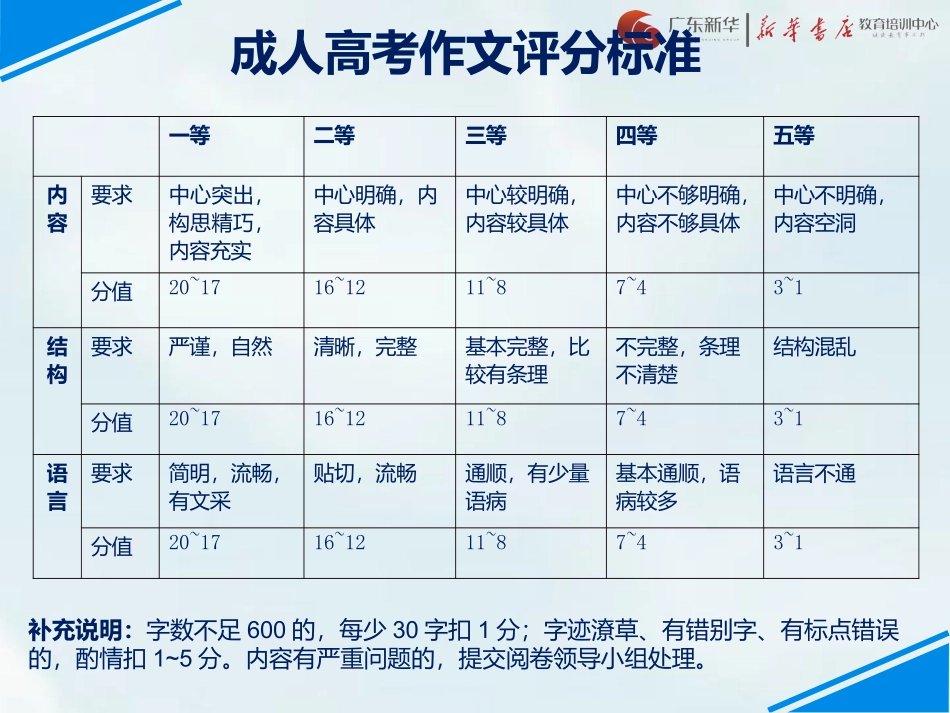 2018成考语文-专项复习-作文-写作指导_第3页