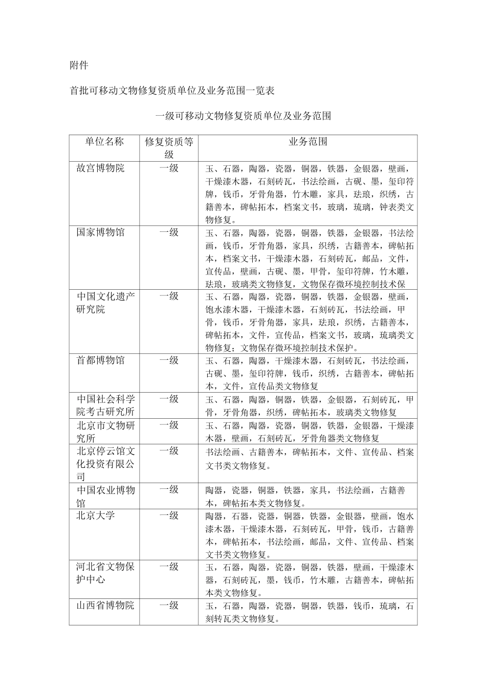 首批可移动文物修复资质单位及业务范围一览表一级可移动文物_第1页