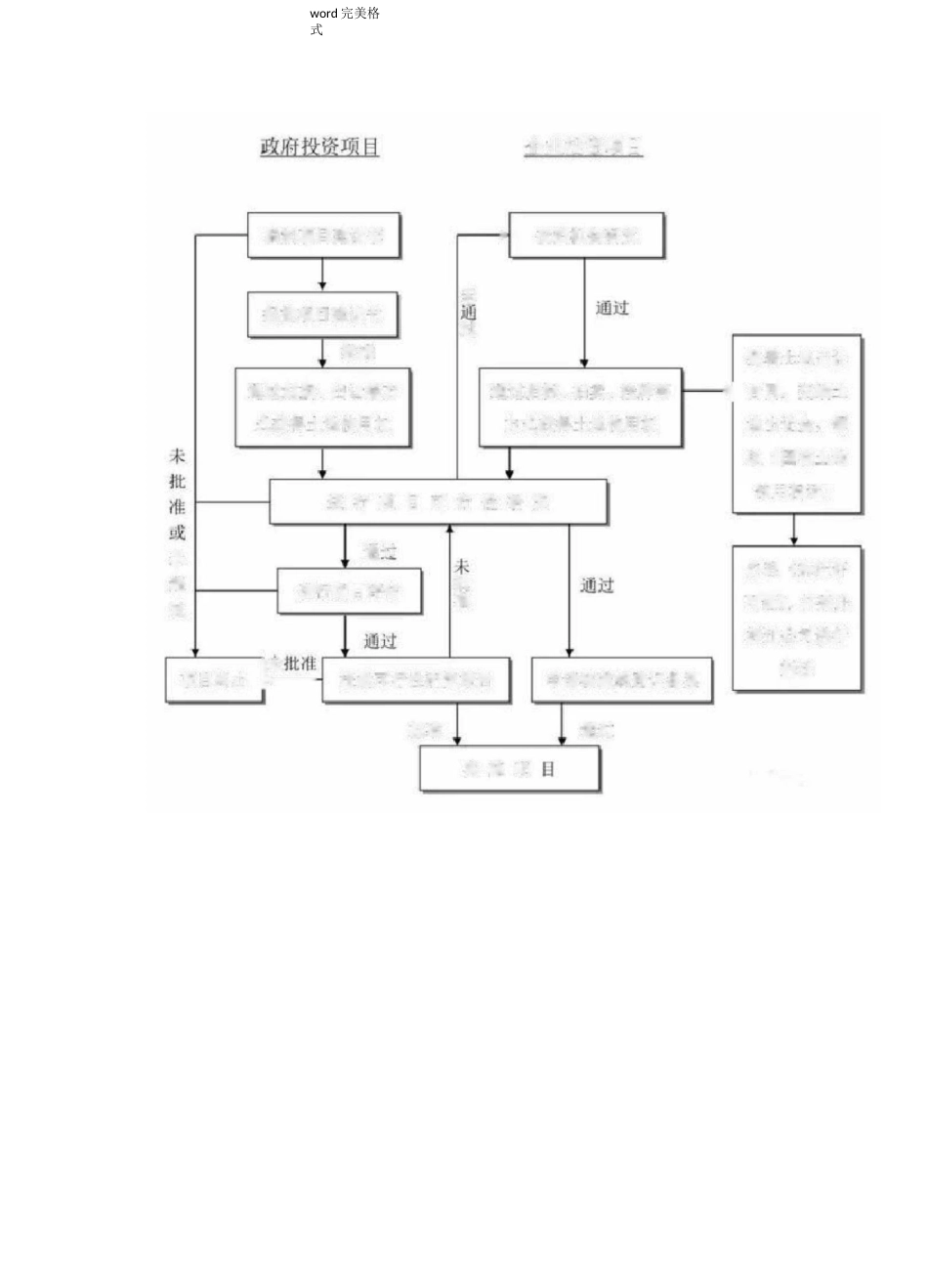 工程建设项目全套流程图_第3页
