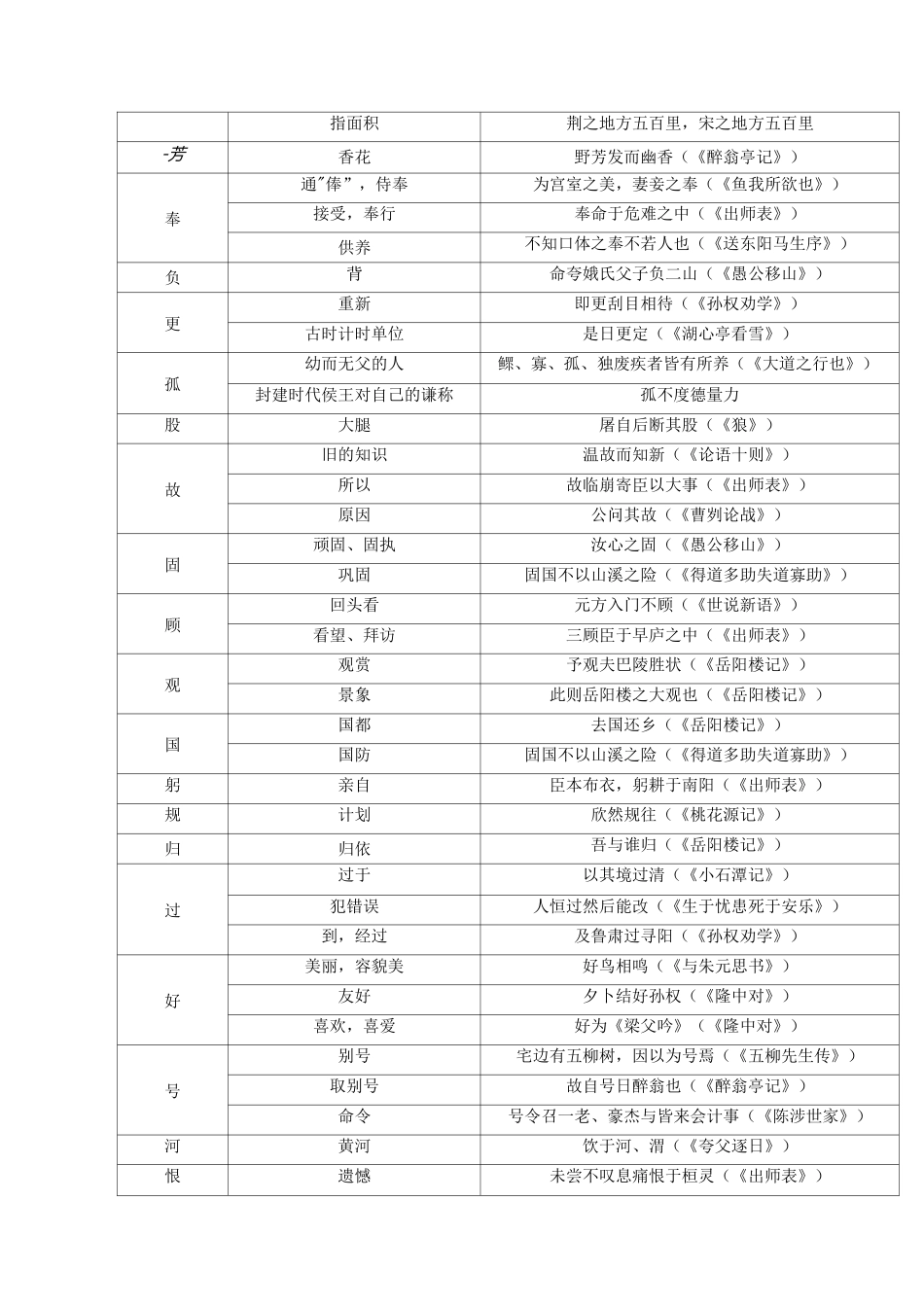 初中文言文实词汇总_第2页