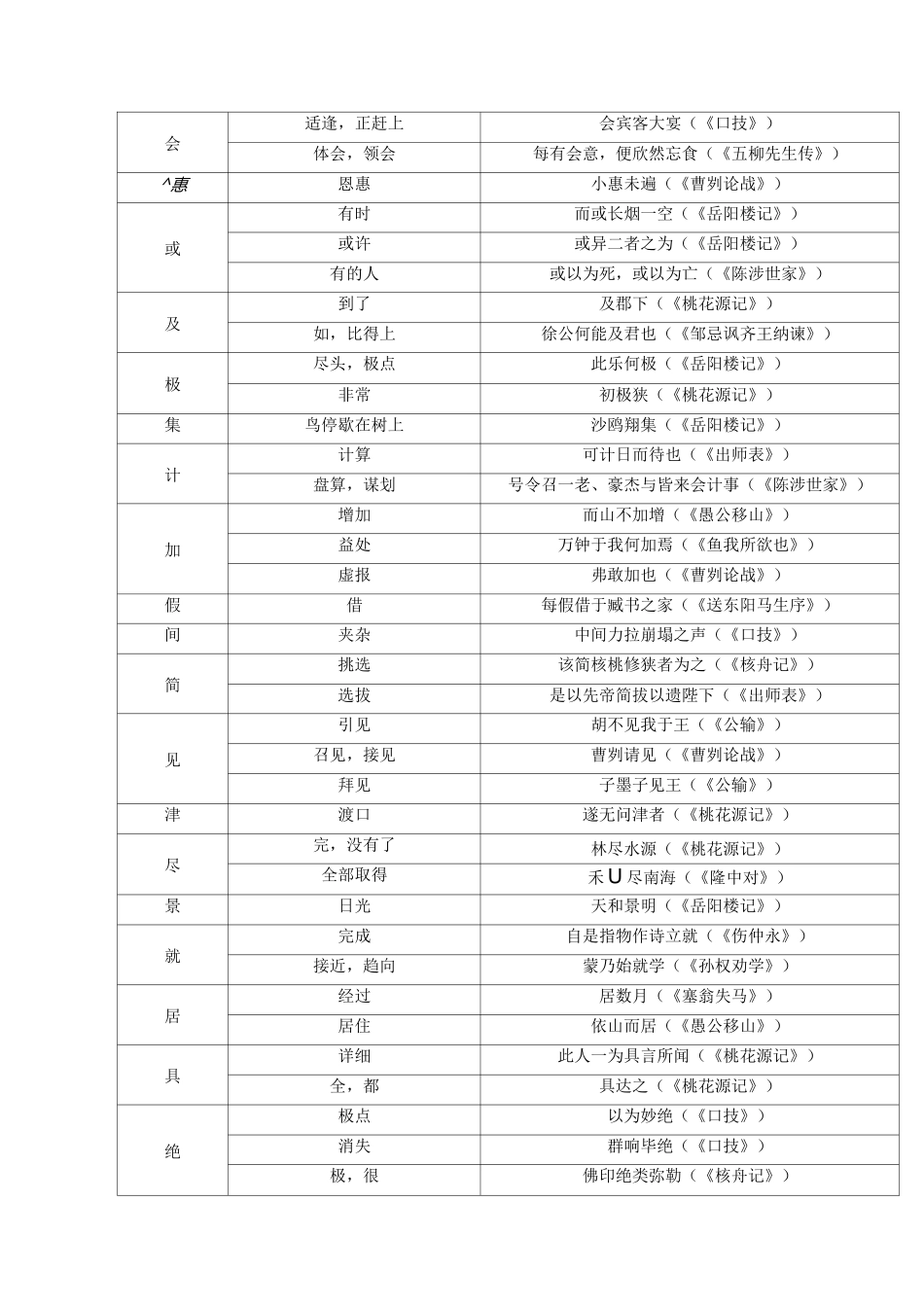 初中文言文实词汇总_第3页