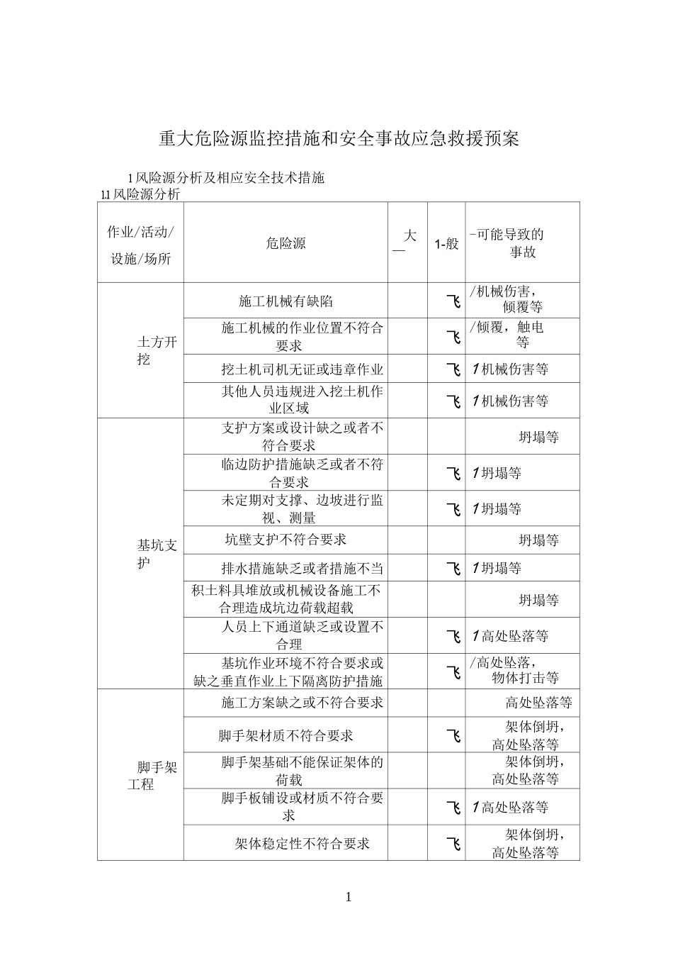 重大危险源监控措施和安全事故应急救援预案_第1页