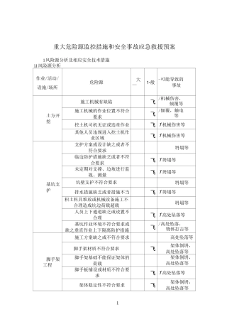 重大危险源监控措施和安全事故应急救援预案