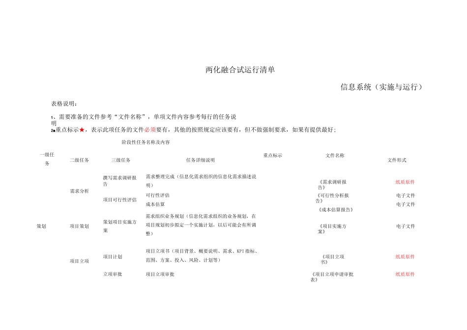 两化融合试运行清单——信息系统(实施与运行)_第1页
