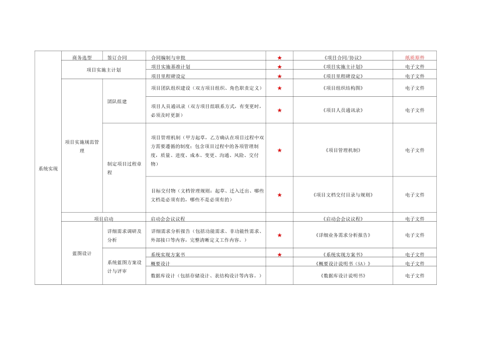 两化融合试运行清单——信息系统(实施与运行)_第2页