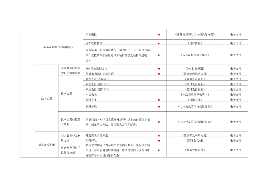 两化融合试运行清单——信息系统(实施与运行)_第3页