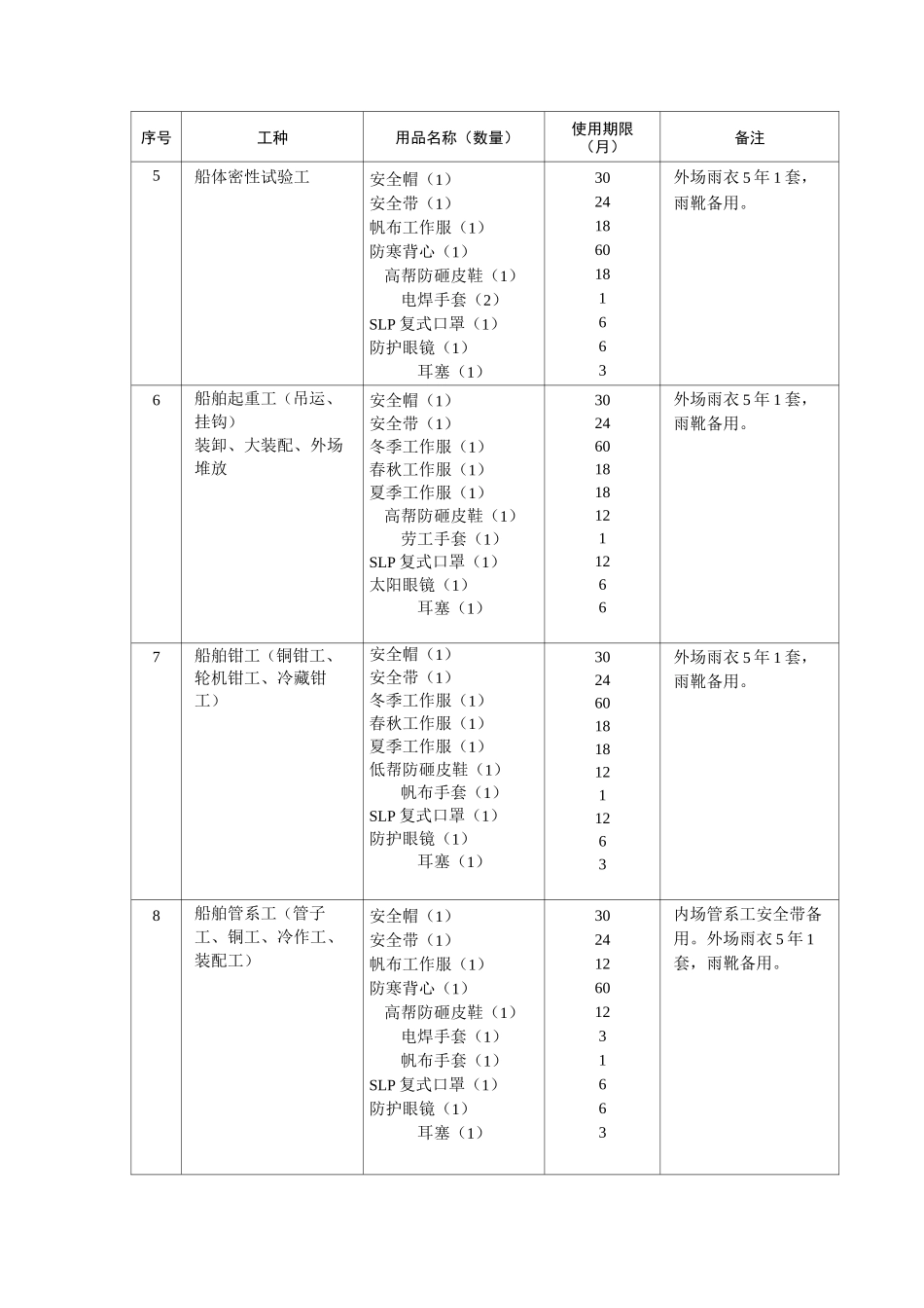 劳防用品配置标准_第2页