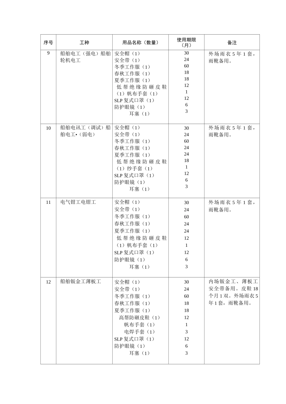 劳防用品配置标准_第3页