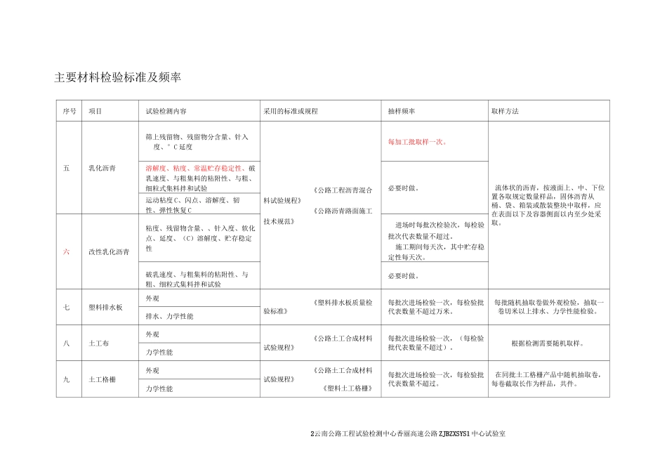 主要材料检验标准及频率_第2页