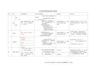 主要材料检验标准及频率