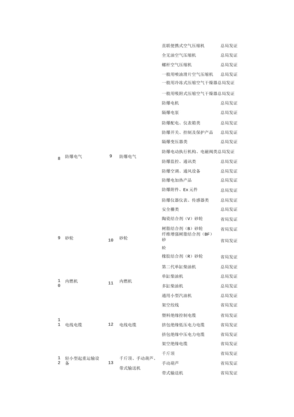 工业产品生产许可证发证产品目录_第2页