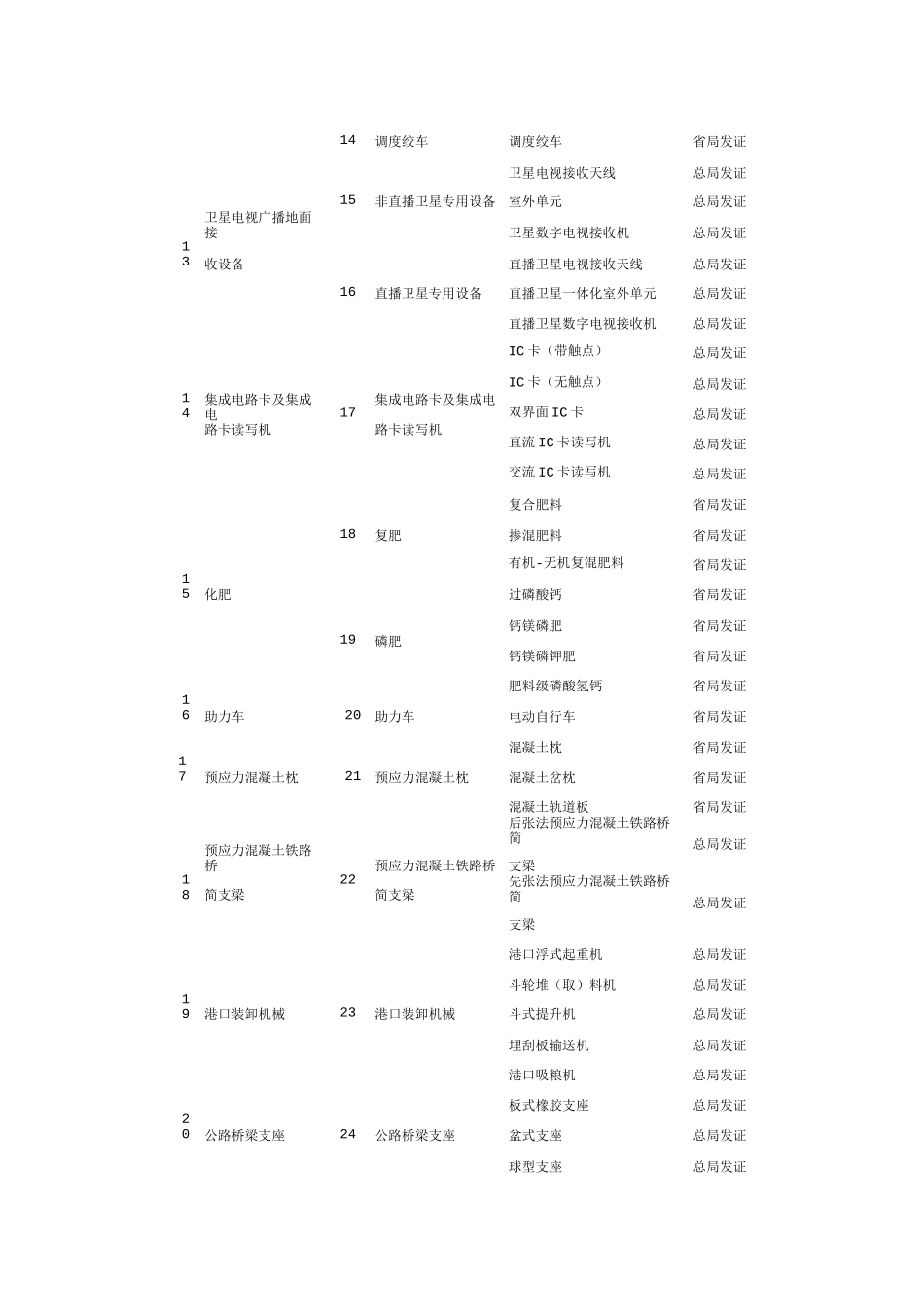 工业产品生产许可证发证产品目录_第3页