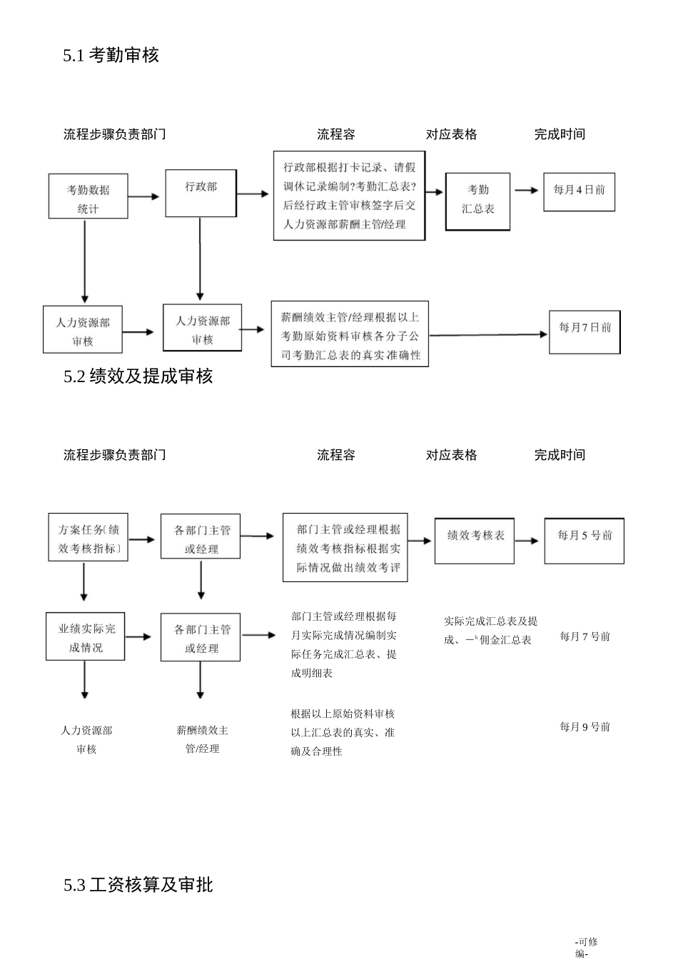 工资审核流程_第2页
