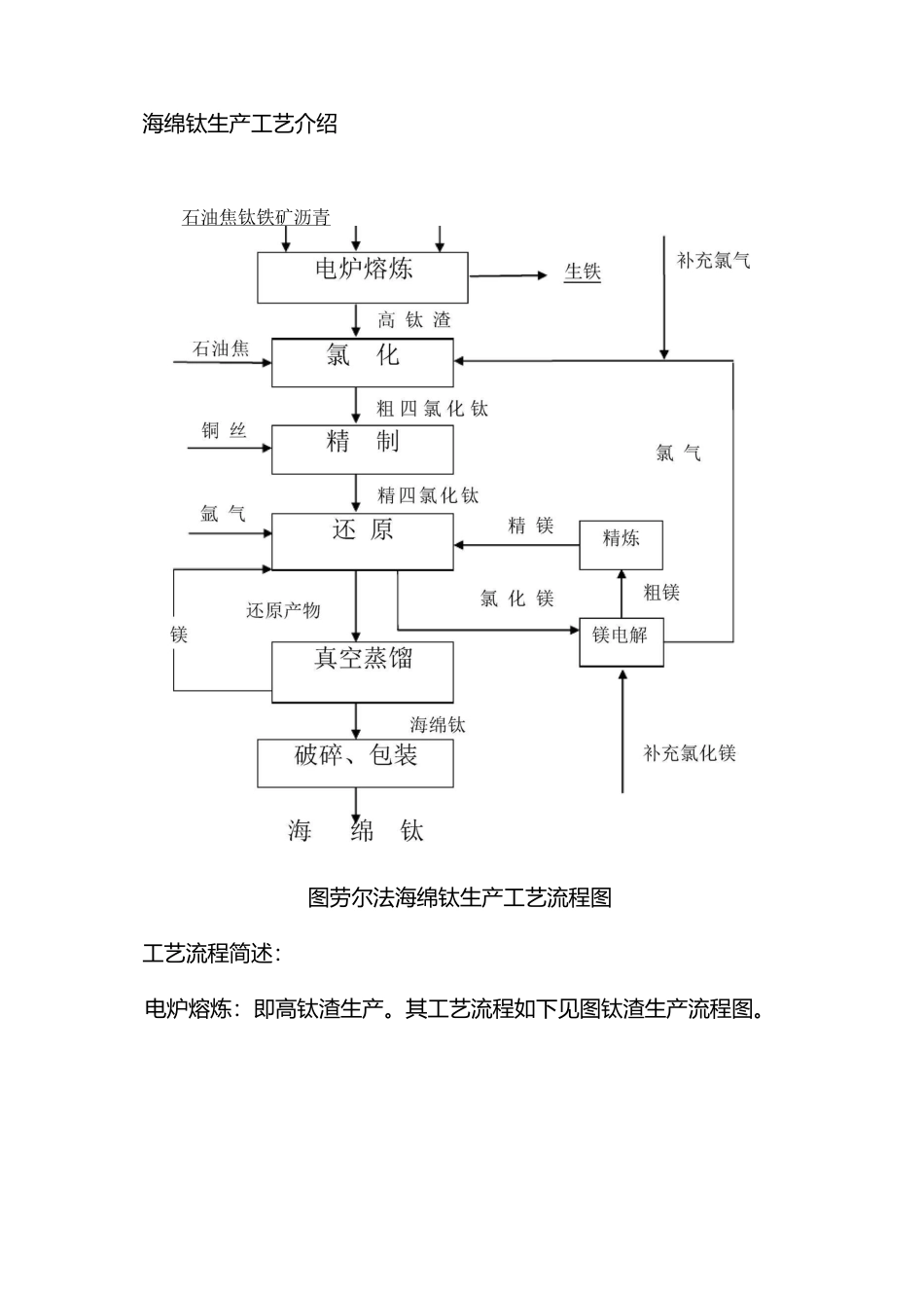 海绵钛生产工艺_第1页