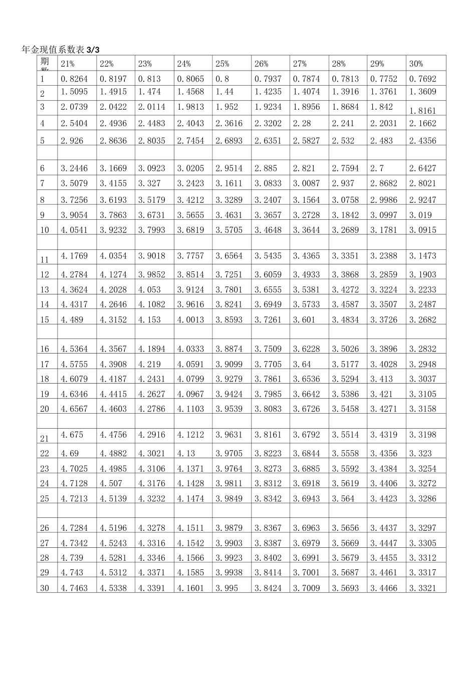 年金现值、年金终值系数表 _第3页