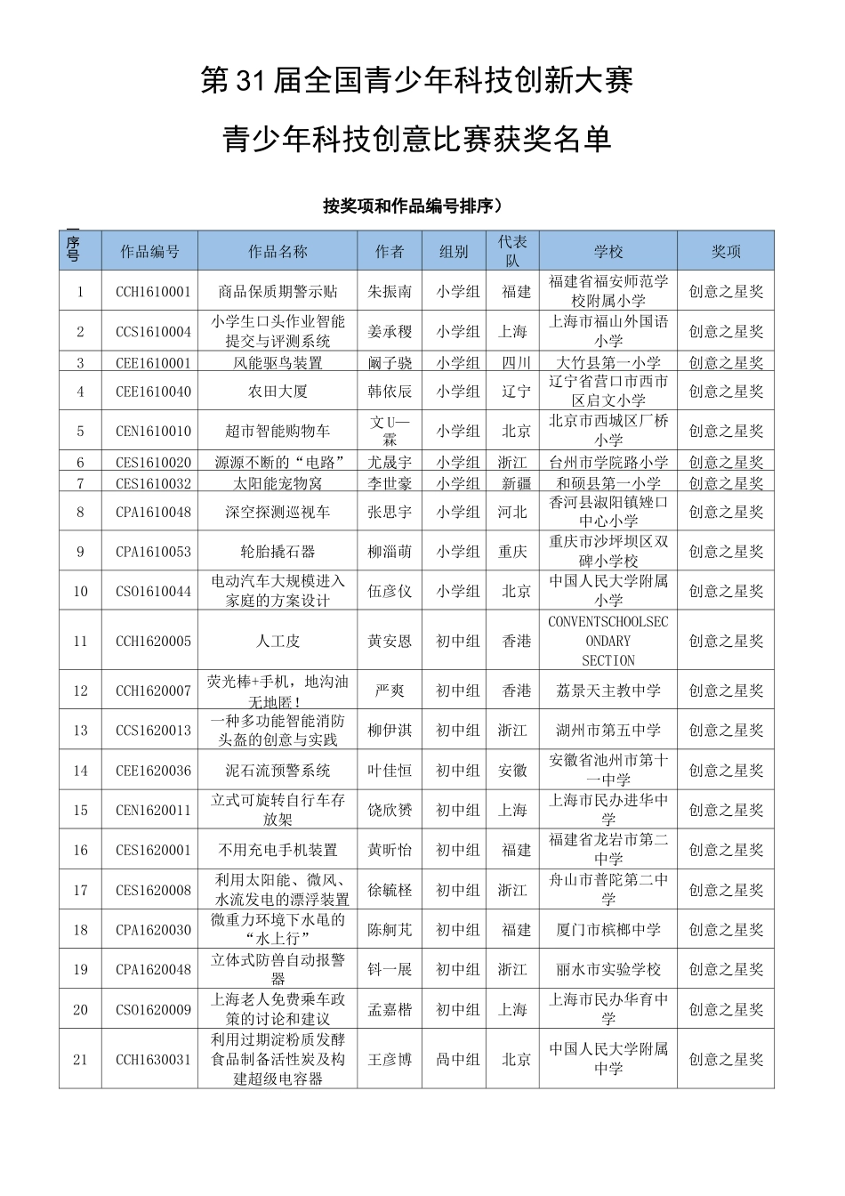 全国青少年科技创新大赛青少年科技创意比赛获奖名单_第2页