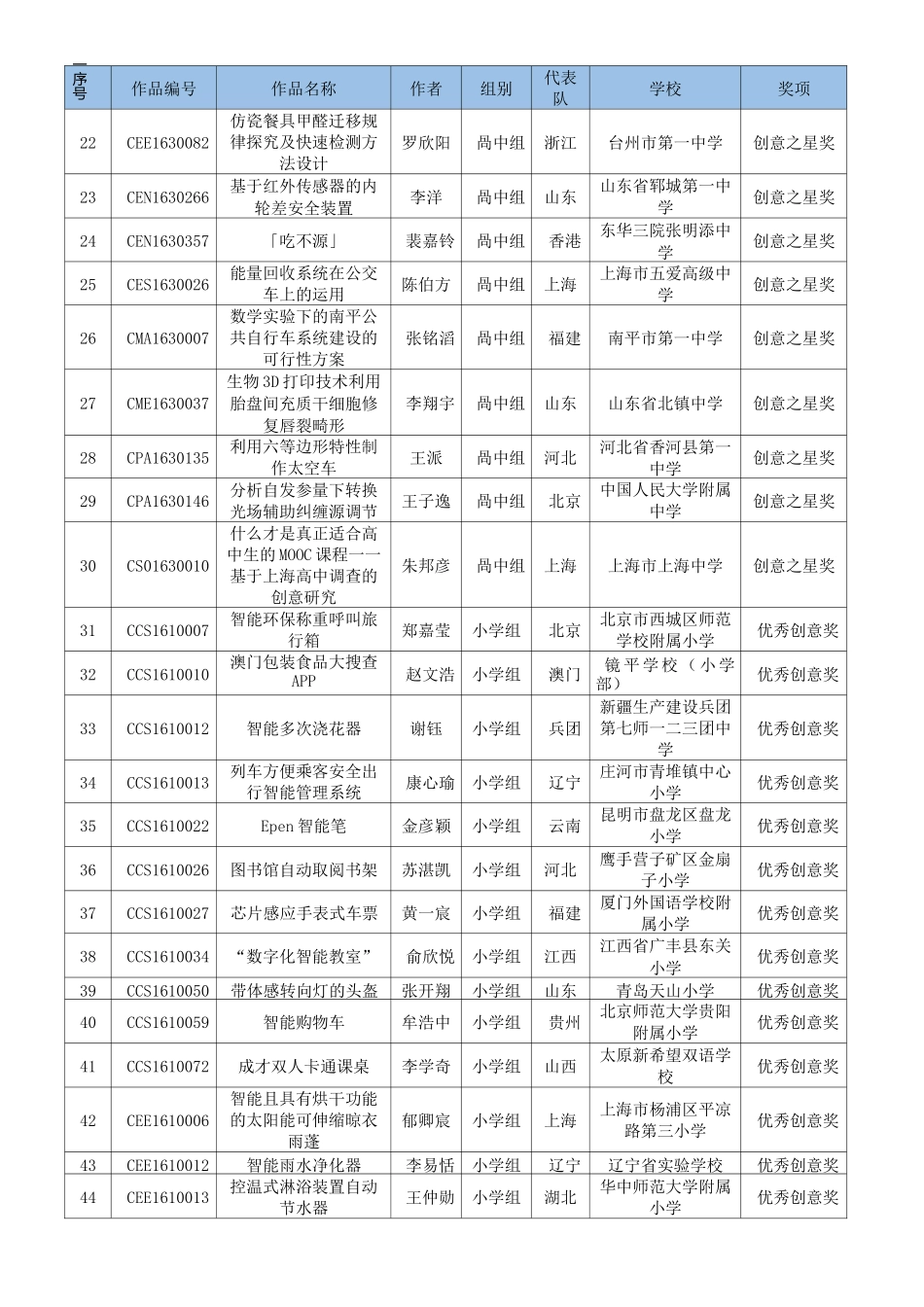全国青少年科技创新大赛青少年科技创意比赛获奖名单_第3页