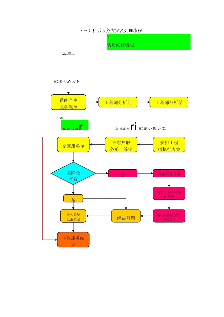 铁塔售后服务方案_第3页