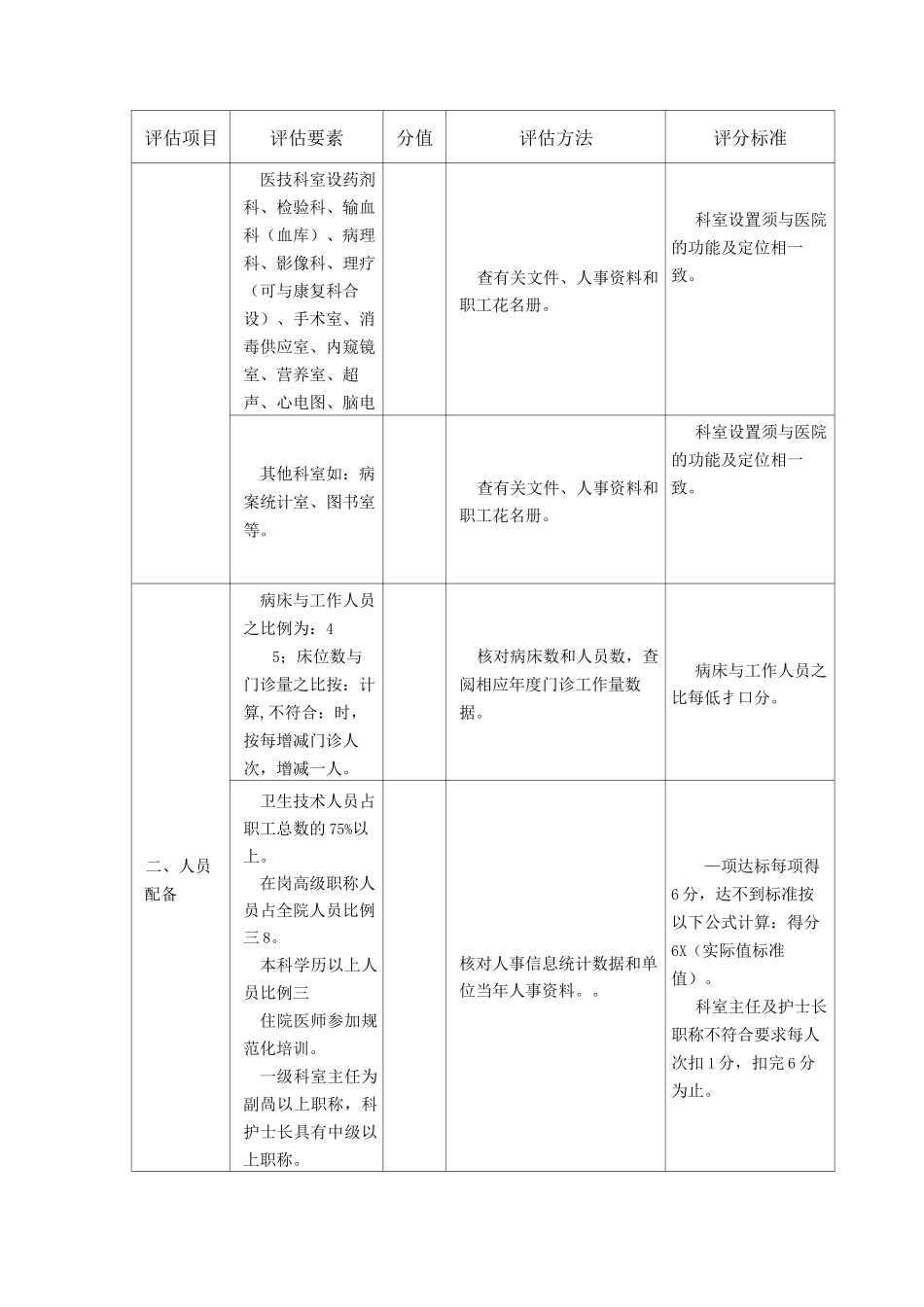 二级医院医疗服务整体管理与质量控制评估指标体系_第3页