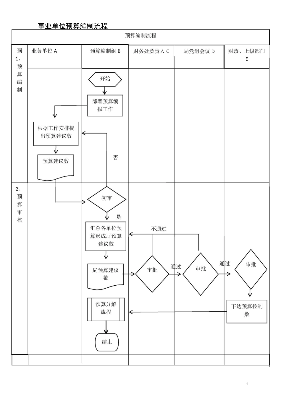事业单位预算编制流程_第1页