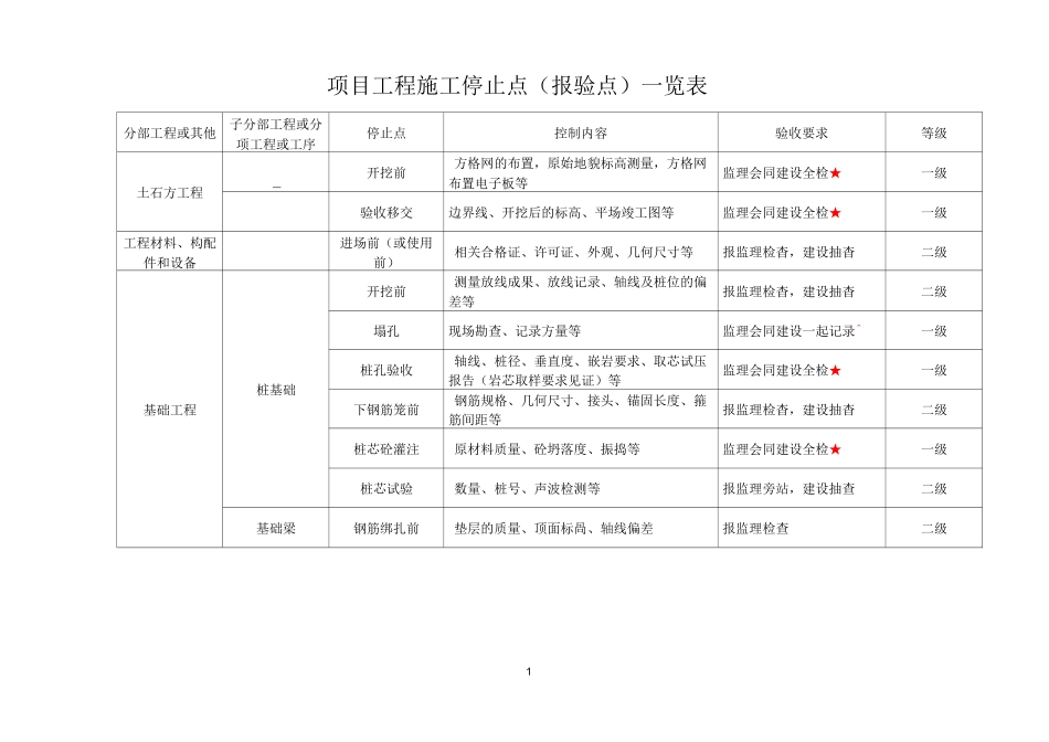 项目工程施工停止点(报验点)一览表修改版_第1页