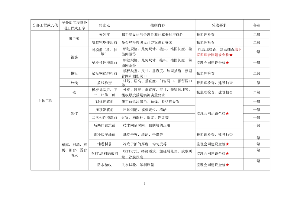 项目工程施工停止点(报验点)一览表修改版_第3页